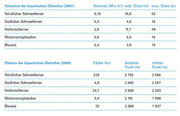 Übersicht zu charakteristischen Größen der bayerischen Gletscher (Tabelle: Bayerisches Staatsministerium für Umwelt und Gesundheit)
