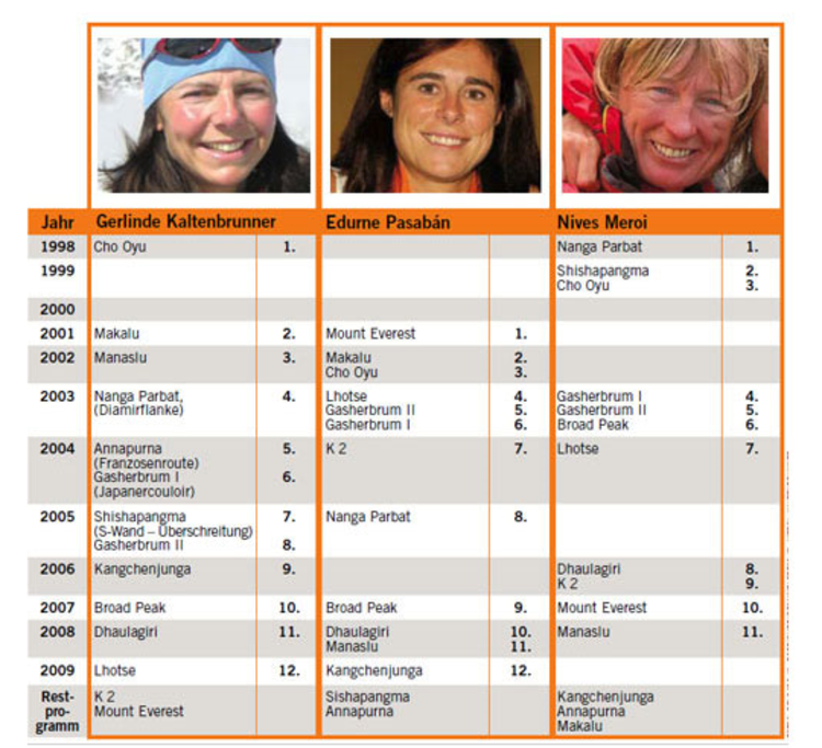 Die drei erfolgreichsten 8.000-Bergsteigerinnen: Kaltenbrunner, Pasaban, Meroi.
