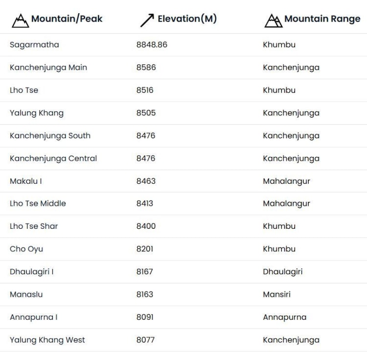 <p>Aus acht mach 14: die nepalesischen Achttausender laut Sreenshot <a href="https://nepalhimalpeakprofile.org/peak-profile/all-peaks" rel="nofollow" target="_blank">All Peaks</a>.</p>