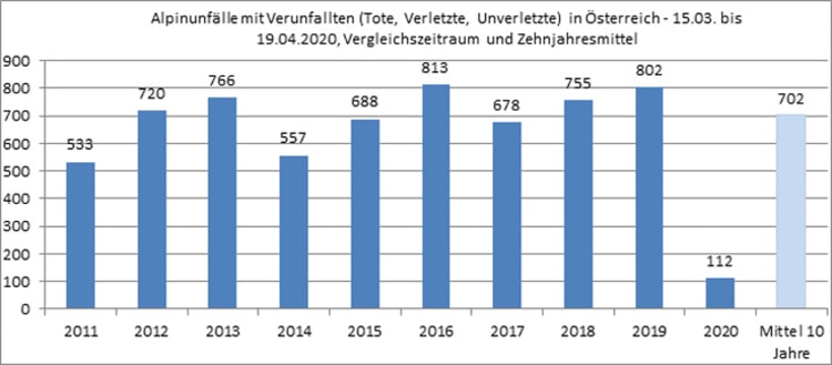 <p>Alpinunfälle mit Verunfallten (Tote,  Verletzte, Unverletzte) in Österreich — 15.03. bis  19.04.2020, Vergleichszeitraum und Zehnjahresmittel.</p>
