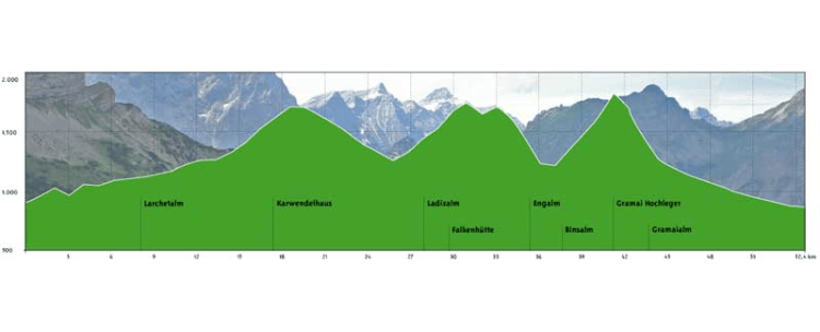 Rauf und wieder runter: Das Höhenprofil des Karwendelmarsches.