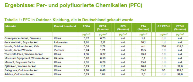 <p>Grün auf Weiss: Das Ergbenis der Greenpeace - Untersuchung (Grafik: Greenpeace).</p>