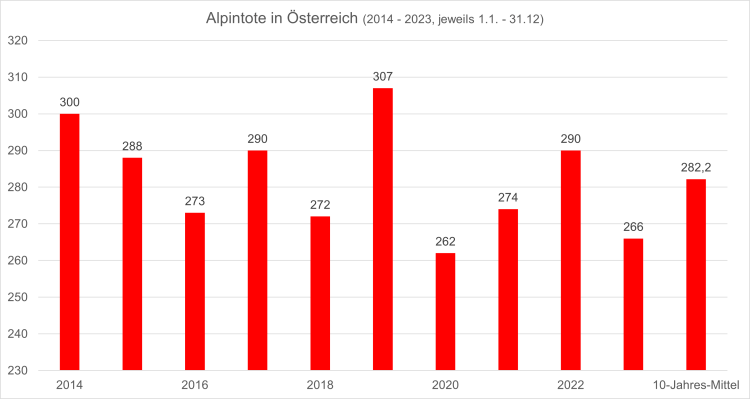 <p>OKAS Jahresrückblick 2023: Alpintote</p>