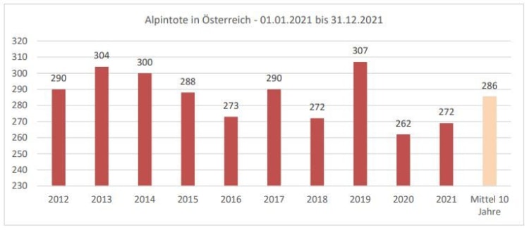 <p>Abb. 1: Alpintote in Österreich nach Jahren (01.01.2021 bis 31.12.2021 & Mittel 10 Jahre von 2012 bis 2021)</p>