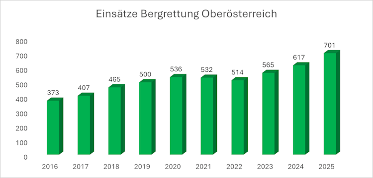 <p>Anstieg der Bergrettungs Einsätze von 2016 bis 2025.</p>