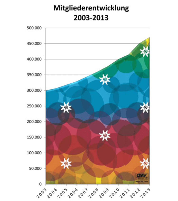 Steil nach oben: Mitgliederentwicklung des OeAV von 2003 -2013 (Grafik: OeAV).