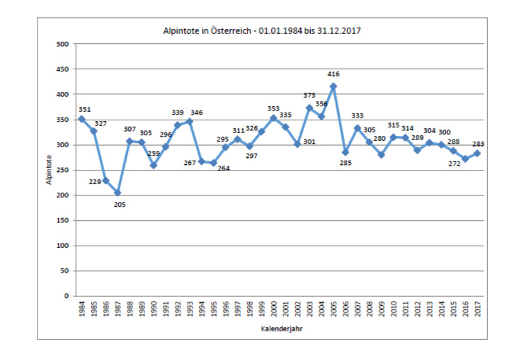 <p>Übersicht: Gsamtzahl der Alpintotes in Österreich seit 1984. </p>