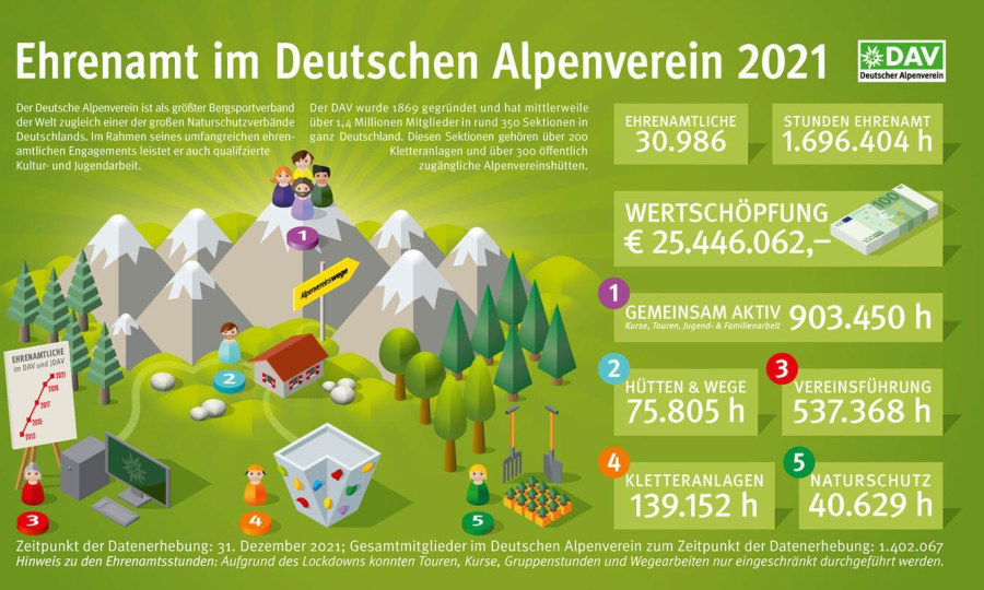 <p>Deutscher Alpenverein: Trotz Pandiemie mehr ehrenamtliche Arbeit</p>