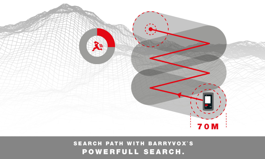 <p>Das Barryvox S hat eine große Empfangsreichweite und eine effektive Suchstreifenbreite von 70 Metern.</p>