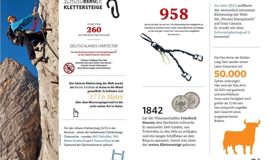 <p>Die Rubrik "SchlauBERGer" bietet Zahlen und Fakten zu wechselnden Themen. In der Juni Ausgabe 2018 dreht sich alles um Klettersteige.</p>