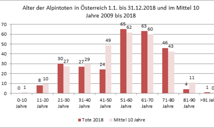 <p>Alter der Alpintoten in Österreich im Jahr 2018.</p>